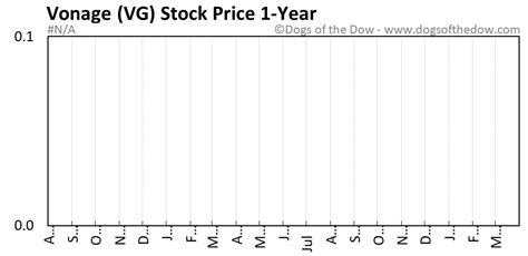 Vg Price Charts